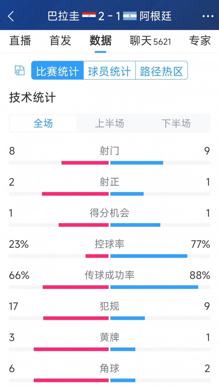 阿根廷1-2巴拉圭全場數(shù)據(jù)：射門9-8，射正1-2，阿根廷控球率77%