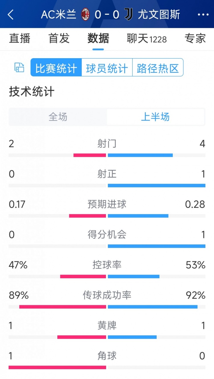 半場(chǎng)互交白卷，AC米蘭vs尤文半場(chǎng)數(shù)據(jù)：射門(mén)2-4，射正0-1