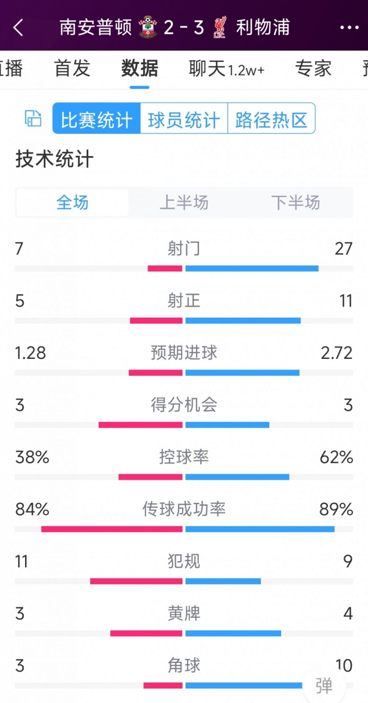 有驚無險！利物浦3-2南安普頓全場數(shù)據(jù)：射門27-7，射正11-5