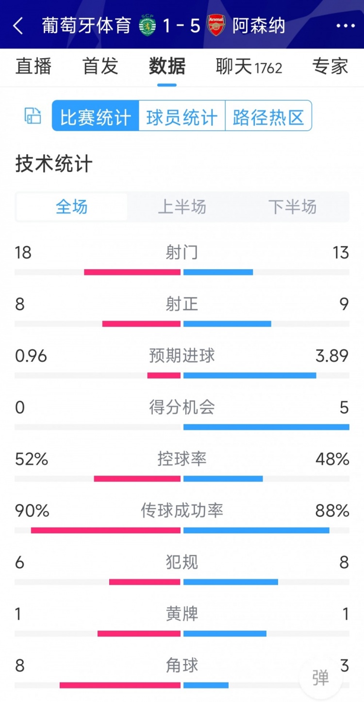 勝在效率！阿森納5-1葡萄牙體育全場數(shù)據(jù)：射門13-18，射正9-8