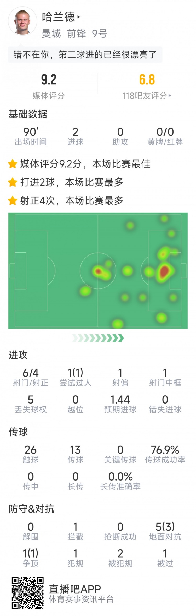 哈蘭德本場數(shù)據(jù)：梅開二度，6射4正，1次中框，評分9.2分