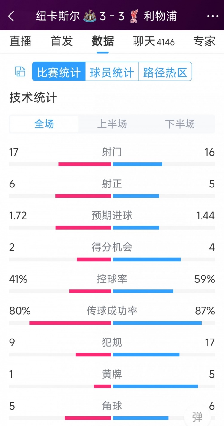 精彩刺激！利物浦3-3紐卡全場數據：射門16-17，射正5-6