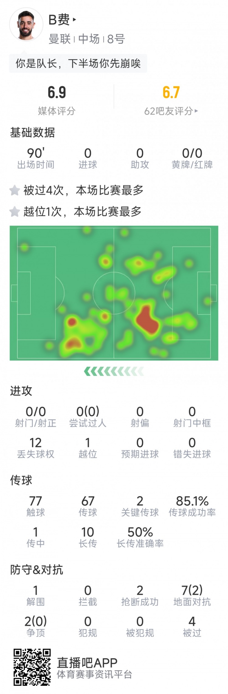 B費本場數(shù)據(jù)：0射門，2次關(guān)鍵傳球，2次搶斷，4次被過