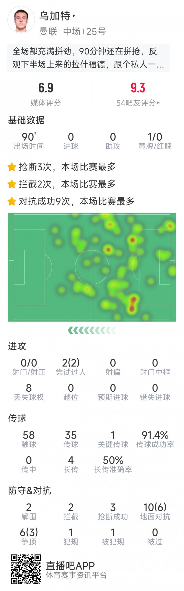 拼勁十足！烏加特本場數據：3次搶斷，2次攔截&2次解圍